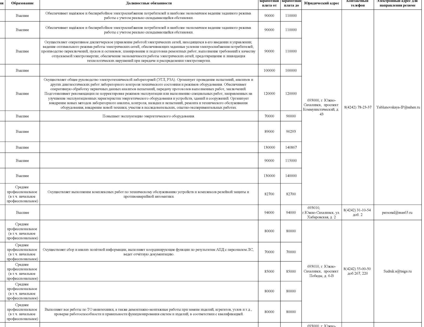 Агентство по труду и занятости населения Сахалинской области в рамках Соглашения о сотрудничестве направляет сведения о вакансиях, заявленных работодателями, участвующими в региональной программе повышения мобильности трудовых ресурсов